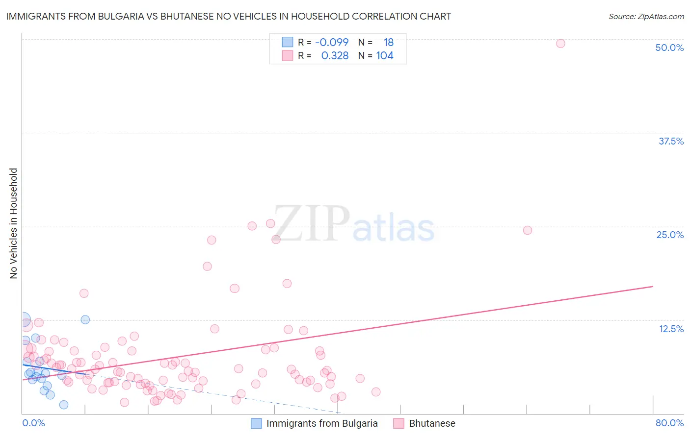 Immigrants from Bulgaria vs Bhutanese No Vehicles in Household