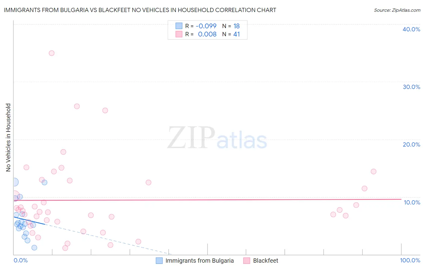 Immigrants from Bulgaria vs Blackfeet No Vehicles in Household
