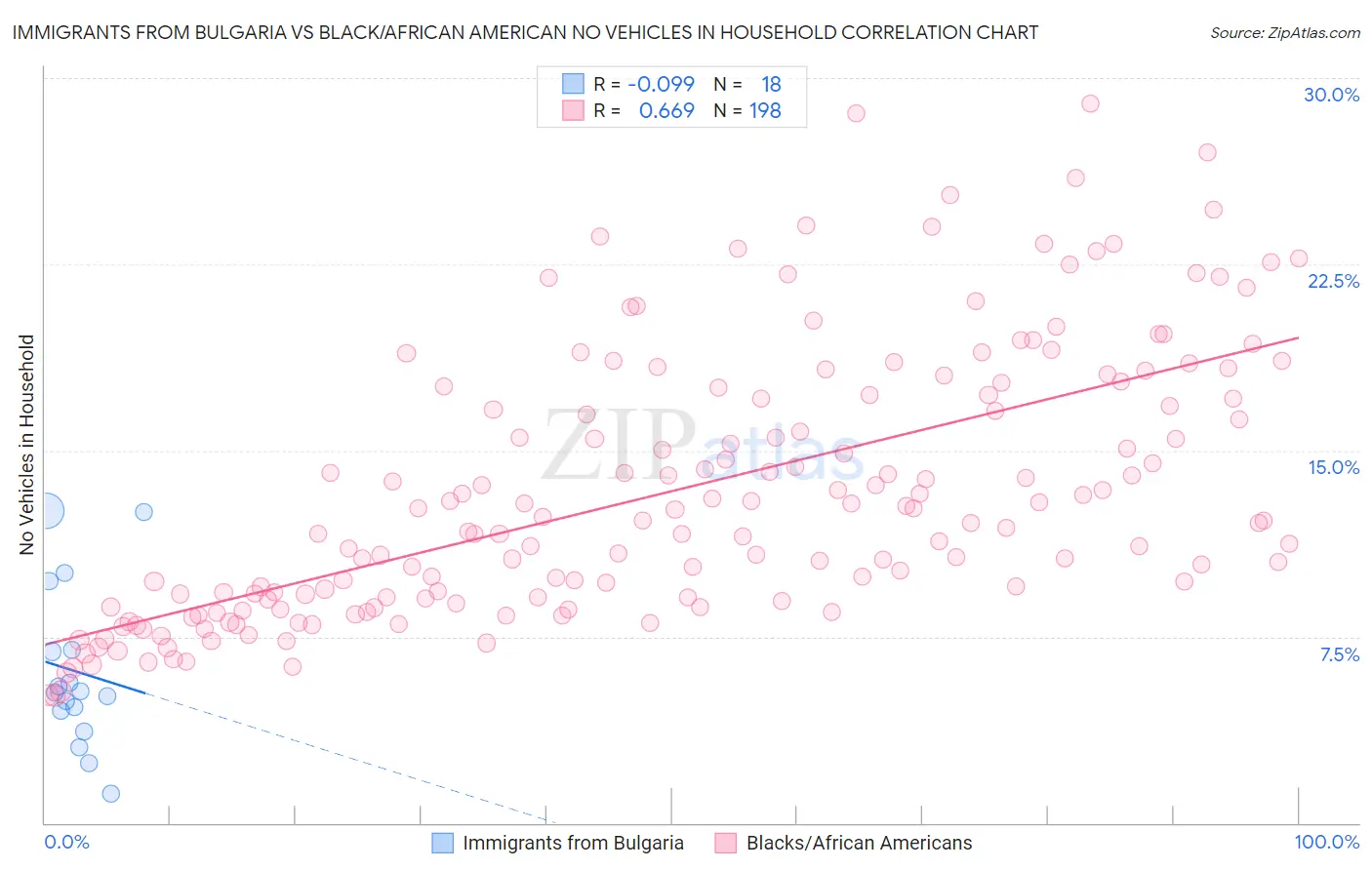 Immigrants from Bulgaria vs Black/African American No Vehicles in Household