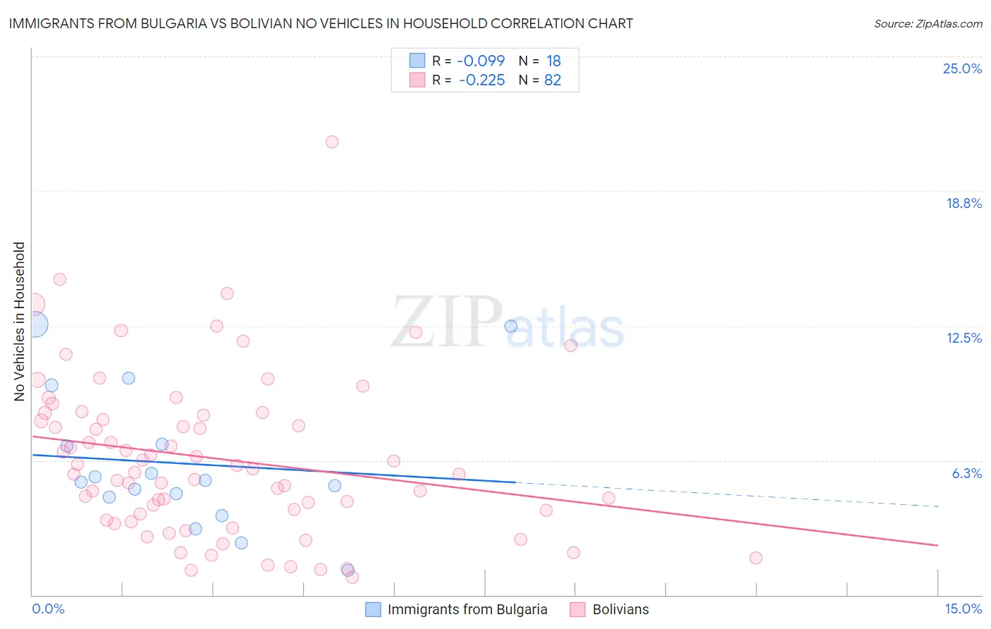 Immigrants from Bulgaria vs Bolivian No Vehicles in Household