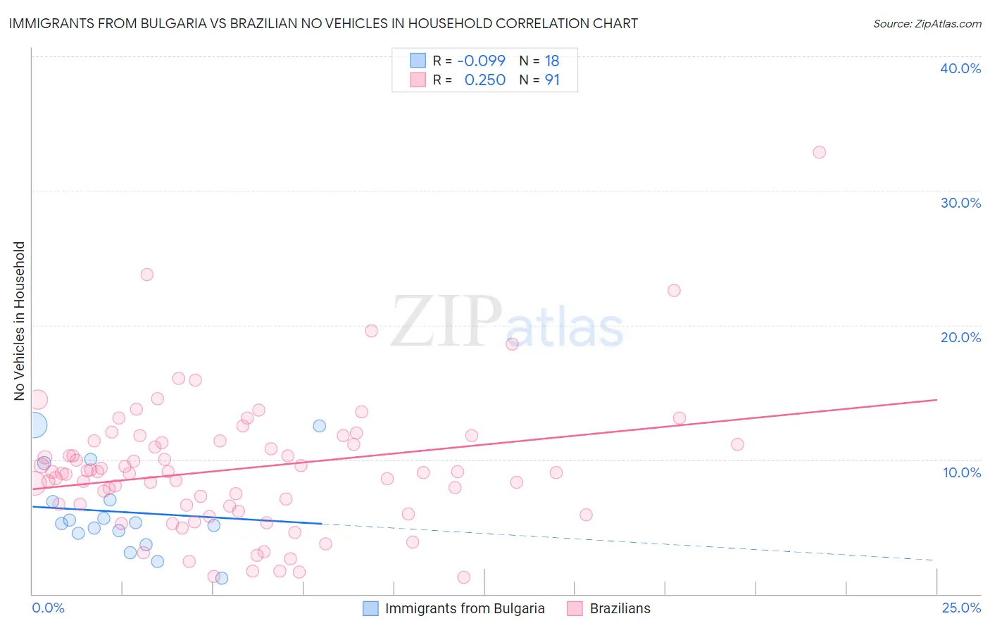 Immigrants from Bulgaria vs Brazilian No Vehicles in Household