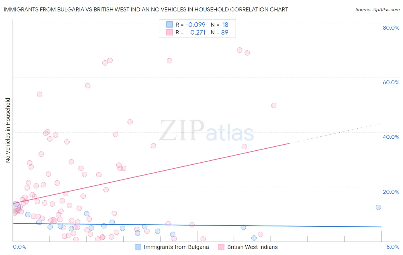 Immigrants from Bulgaria vs British West Indian No Vehicles in Household