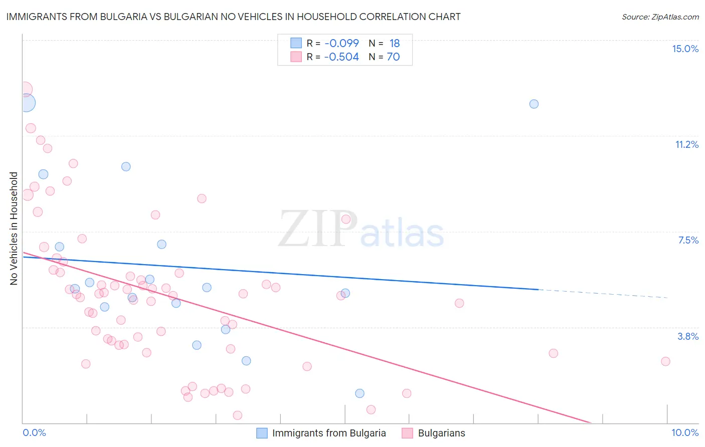 Immigrants from Bulgaria vs Bulgarian No Vehicles in Household