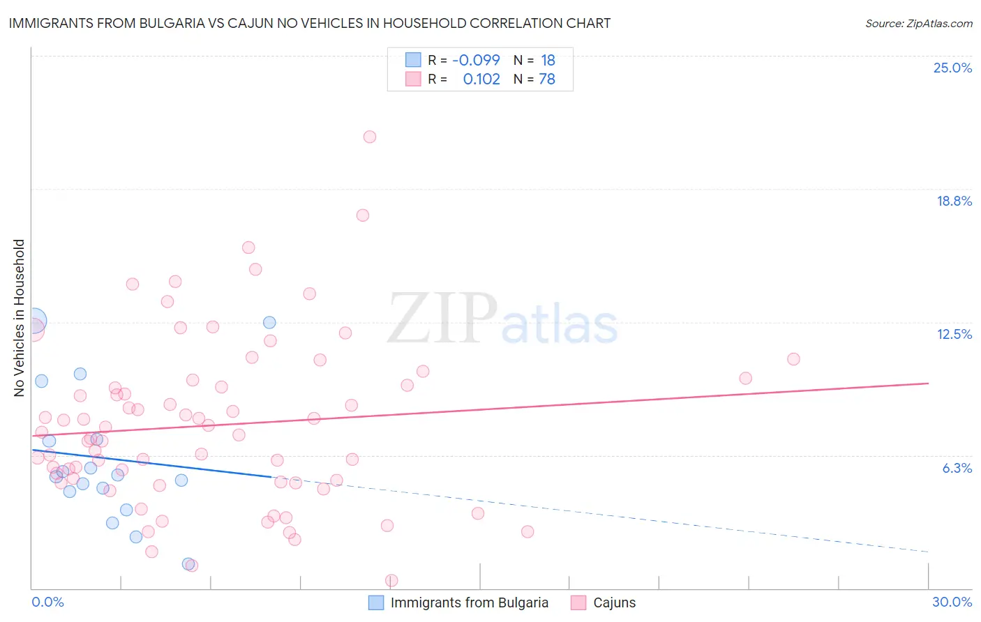 Immigrants from Bulgaria vs Cajun No Vehicles in Household