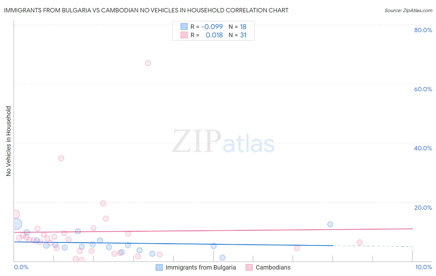 Immigrants from Bulgaria vs Cambodian No Vehicles in Household