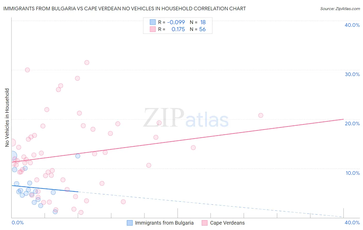 Immigrants from Bulgaria vs Cape Verdean No Vehicles in Household