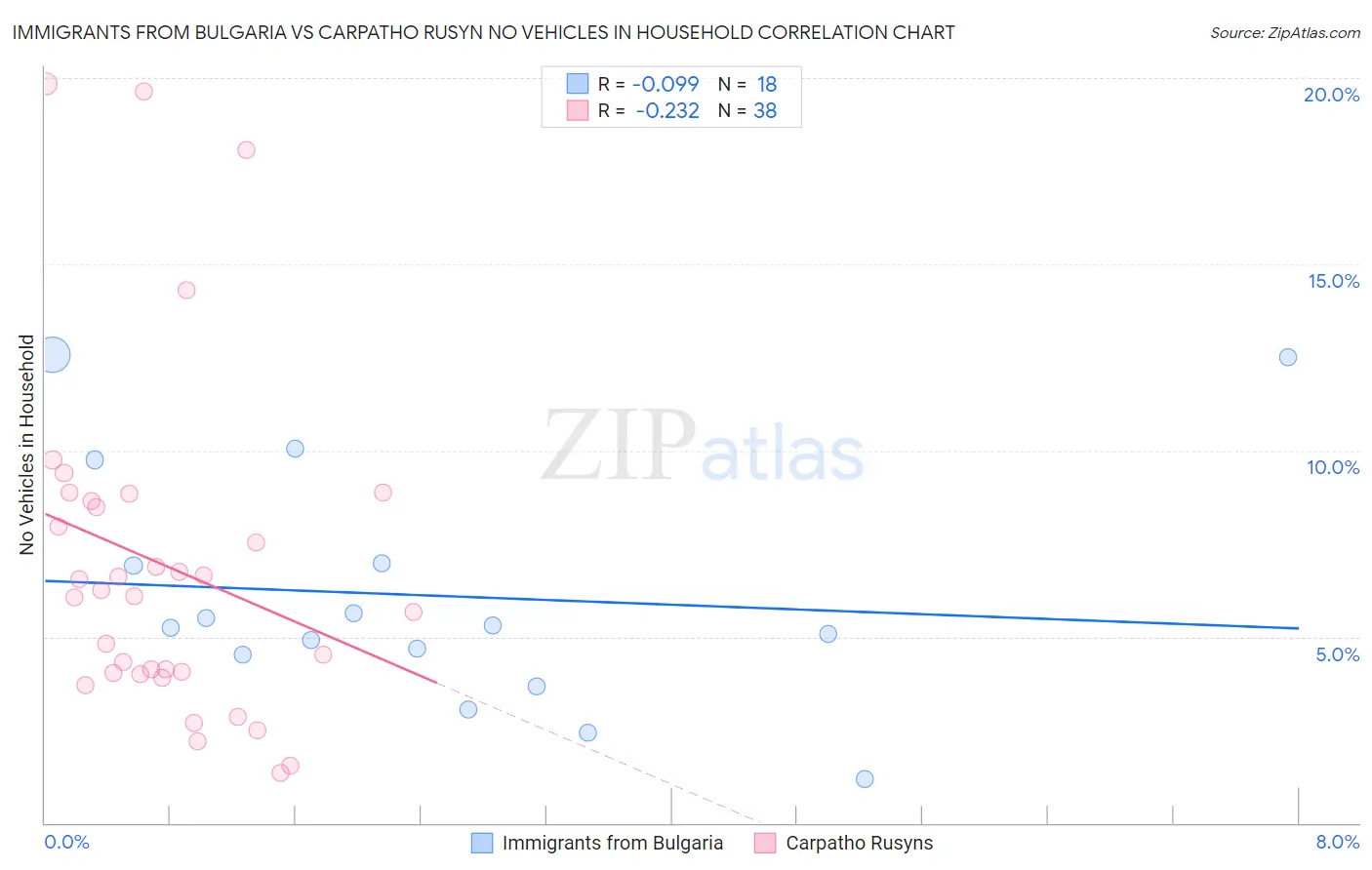 Immigrants from Bulgaria vs Carpatho Rusyn No Vehicles in Household