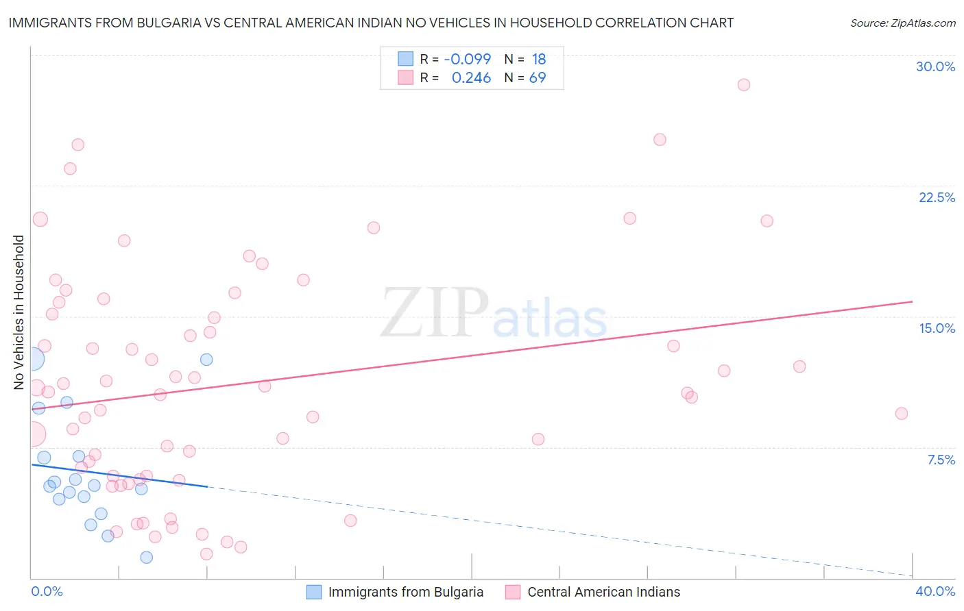 Immigrants from Bulgaria vs Central American Indian No Vehicles in Household