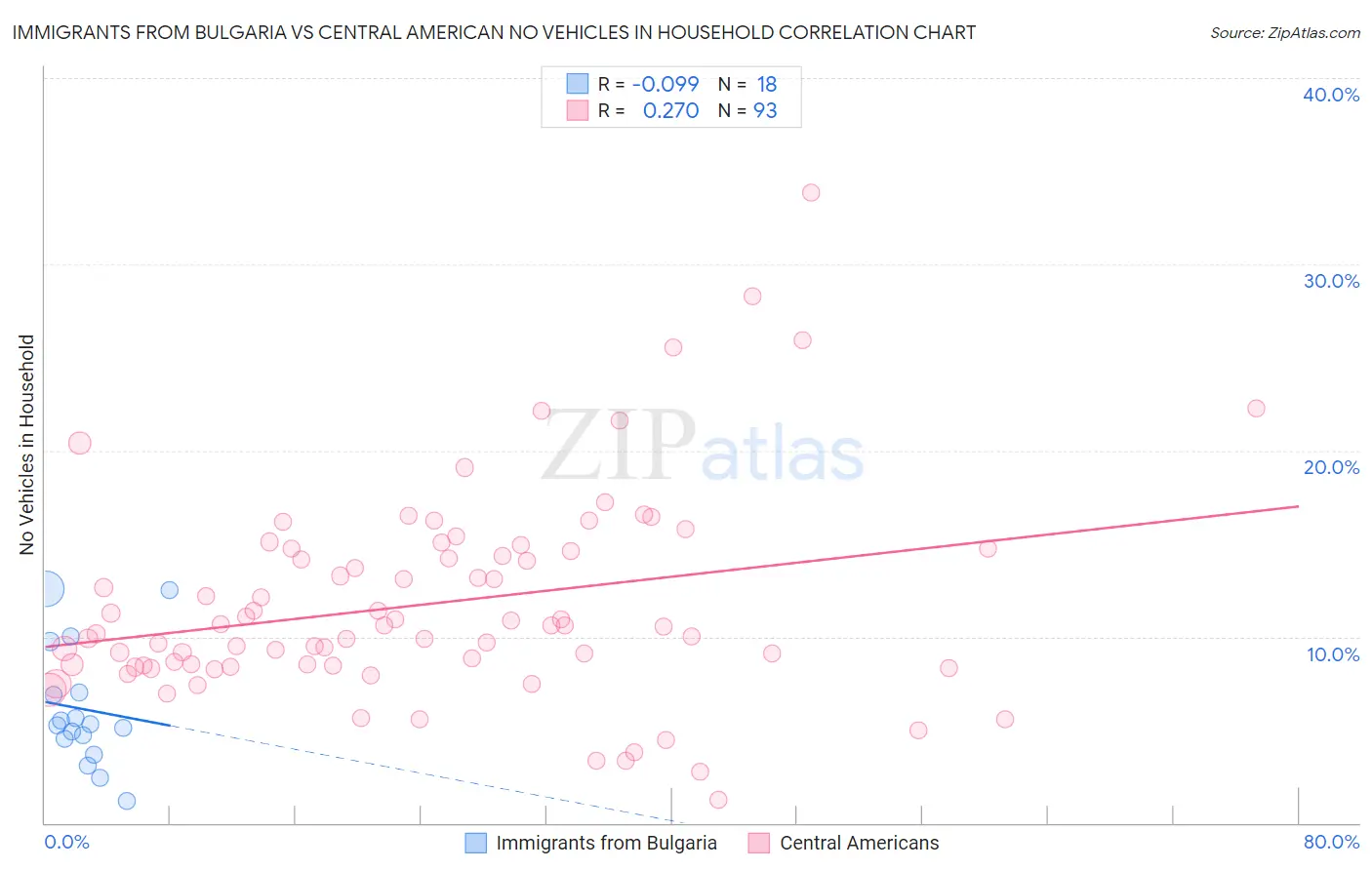 Immigrants from Bulgaria vs Central American No Vehicles in Household