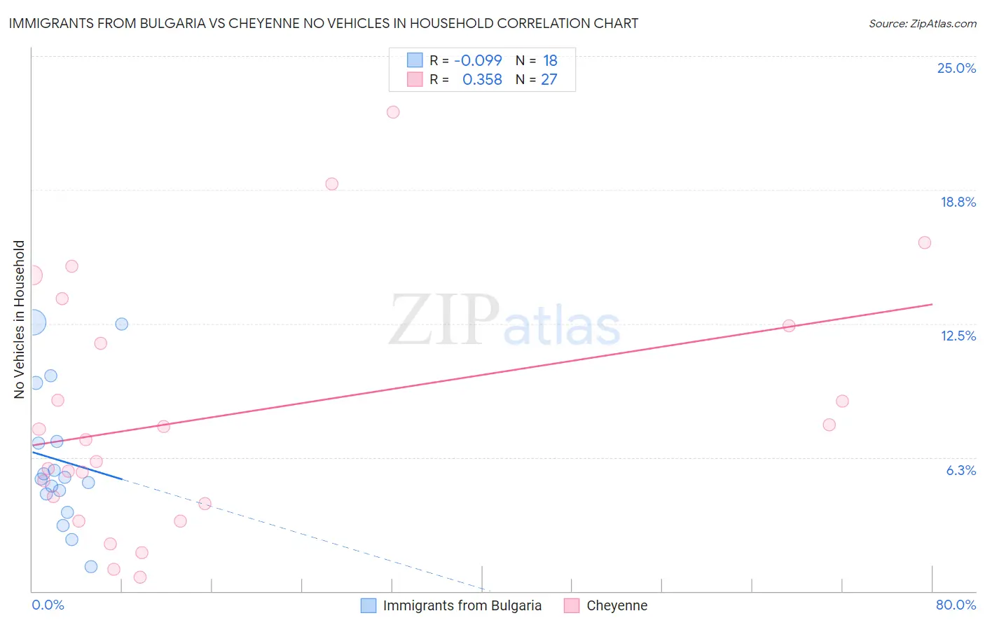 Immigrants from Bulgaria vs Cheyenne No Vehicles in Household