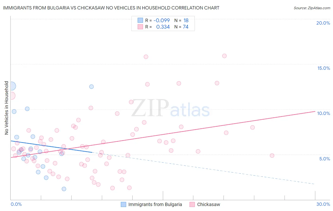 Immigrants from Bulgaria vs Chickasaw No Vehicles in Household