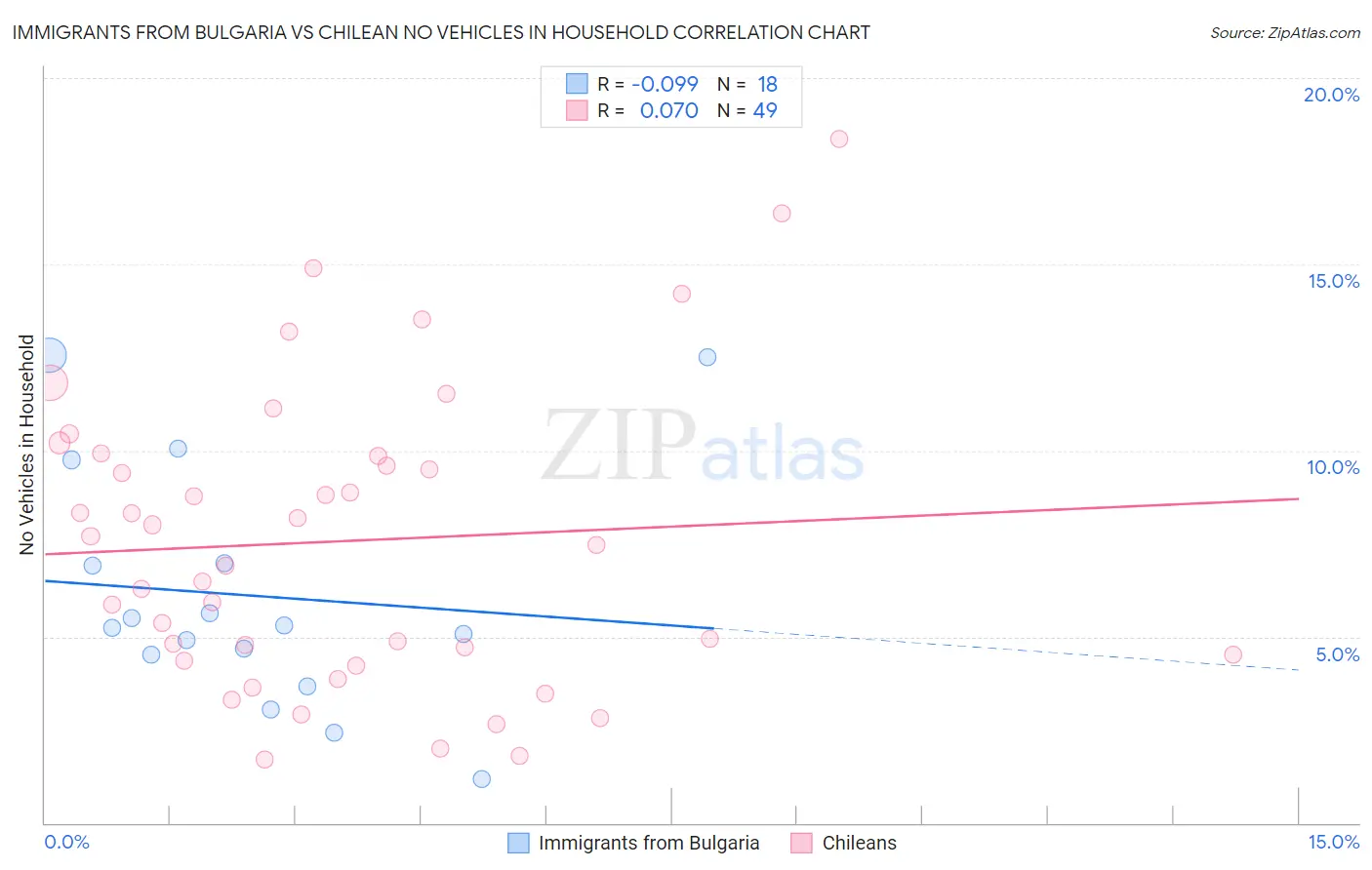 Immigrants from Bulgaria vs Chilean No Vehicles in Household