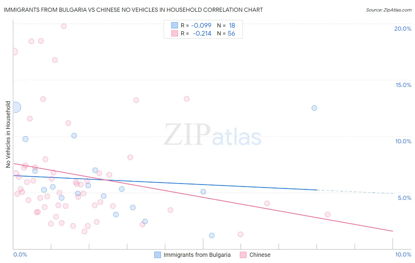 Immigrants from Bulgaria vs Chinese No Vehicles in Household