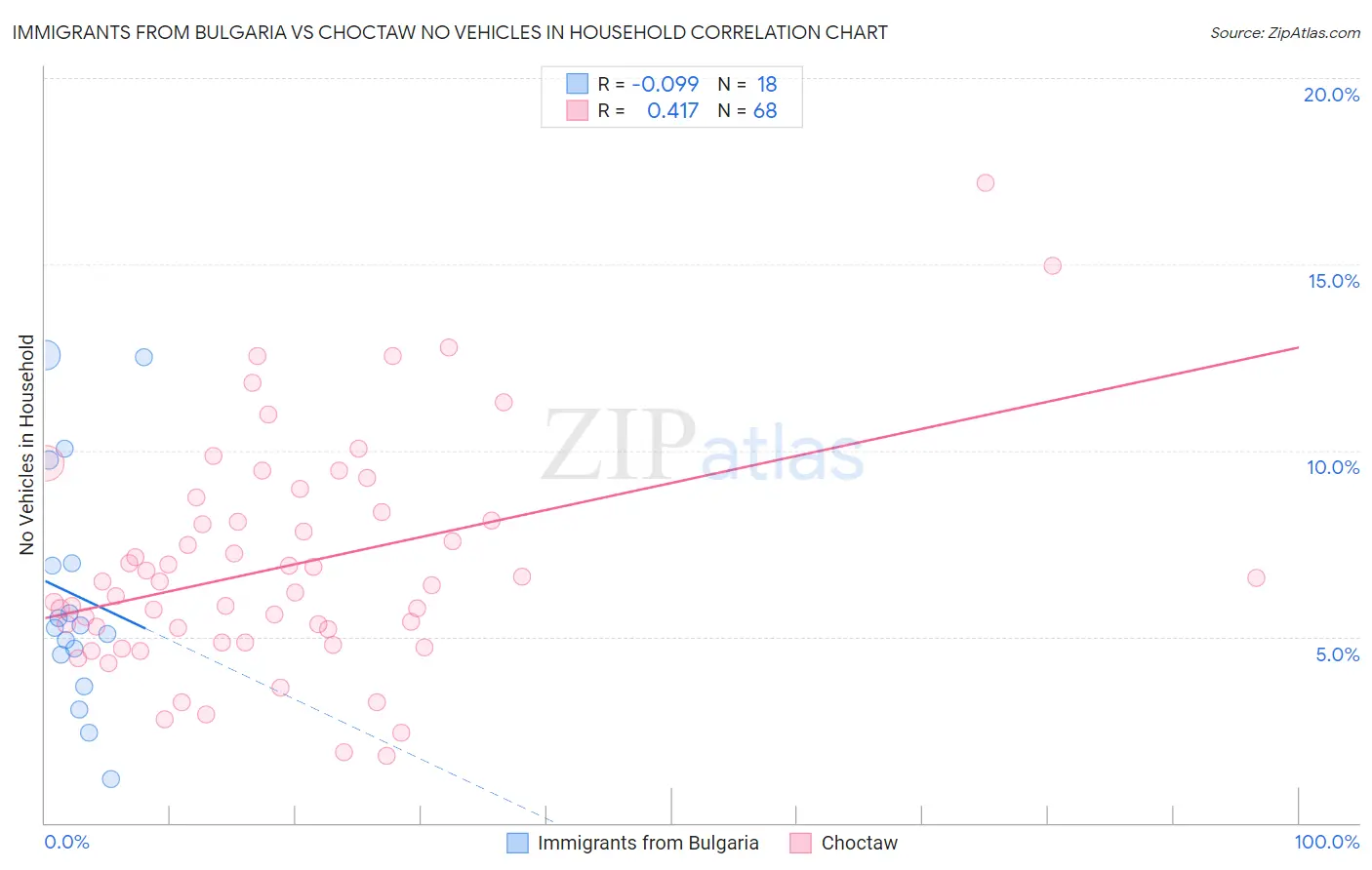 Immigrants from Bulgaria vs Choctaw No Vehicles in Household