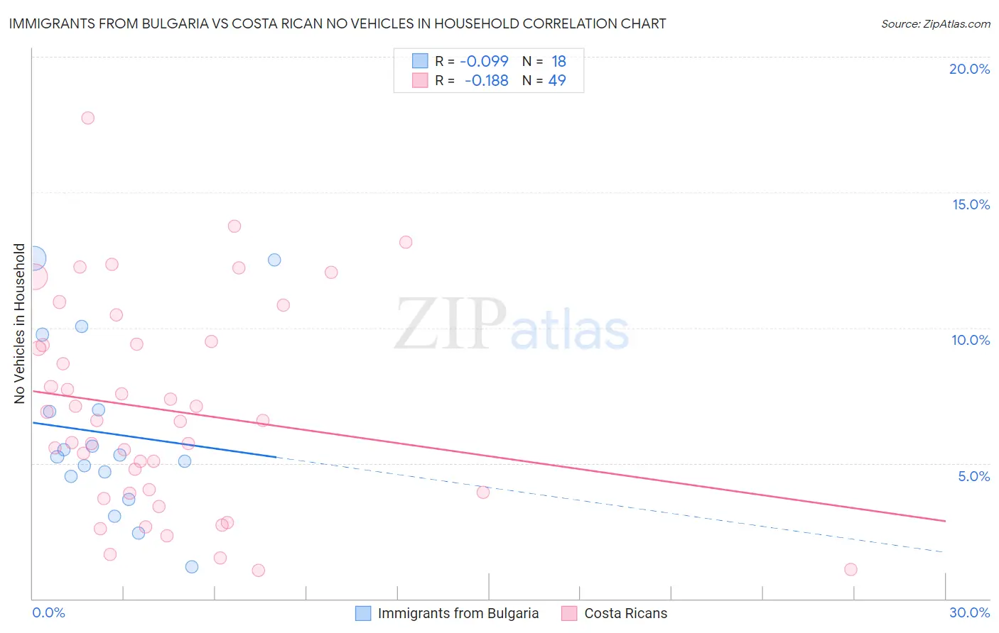 Immigrants from Bulgaria vs Costa Rican No Vehicles in Household