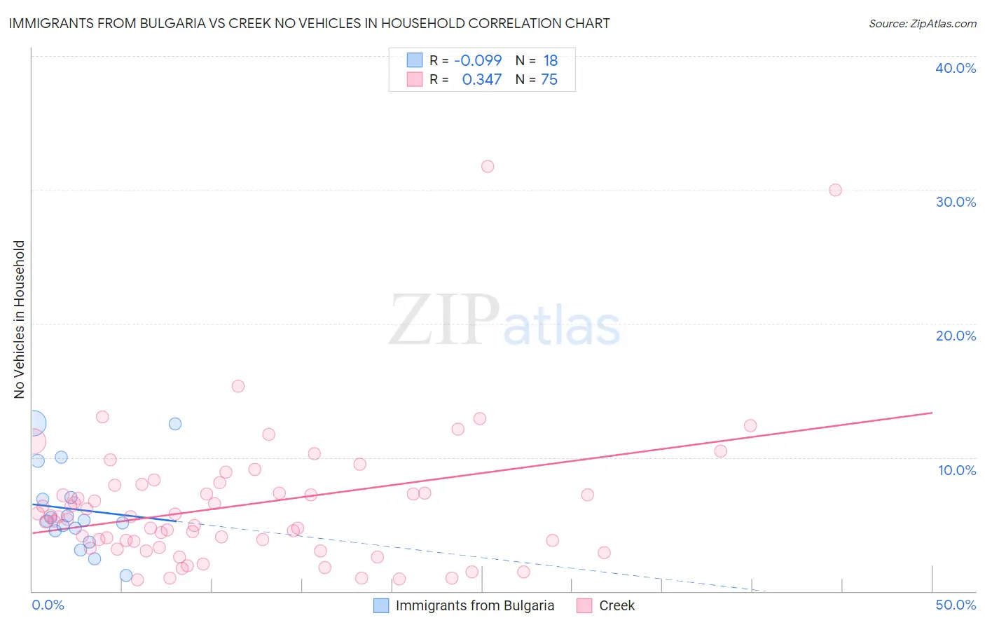 Immigrants from Bulgaria vs Creek No Vehicles in Household