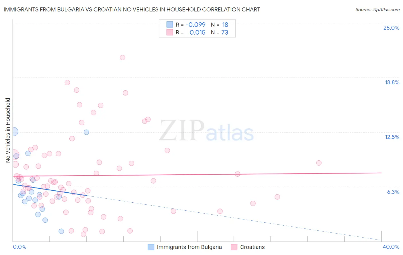 Immigrants from Bulgaria vs Croatian No Vehicles in Household