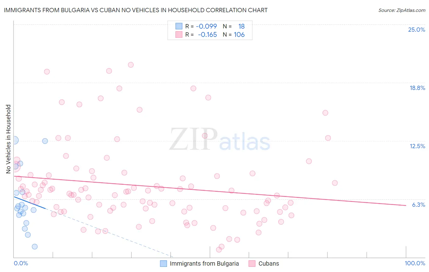 Immigrants from Bulgaria vs Cuban No Vehicles in Household