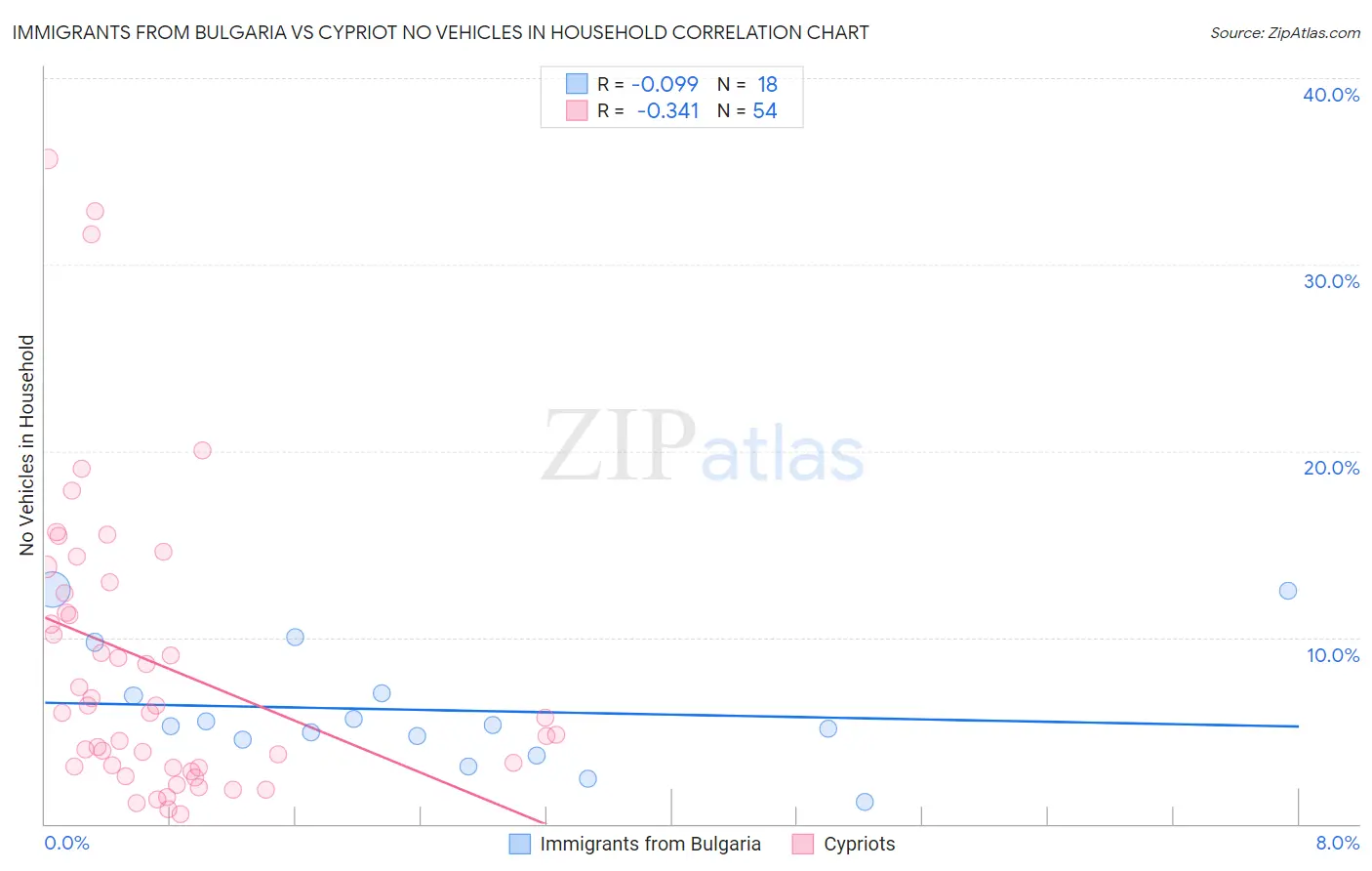 Immigrants from Bulgaria vs Cypriot No Vehicles in Household