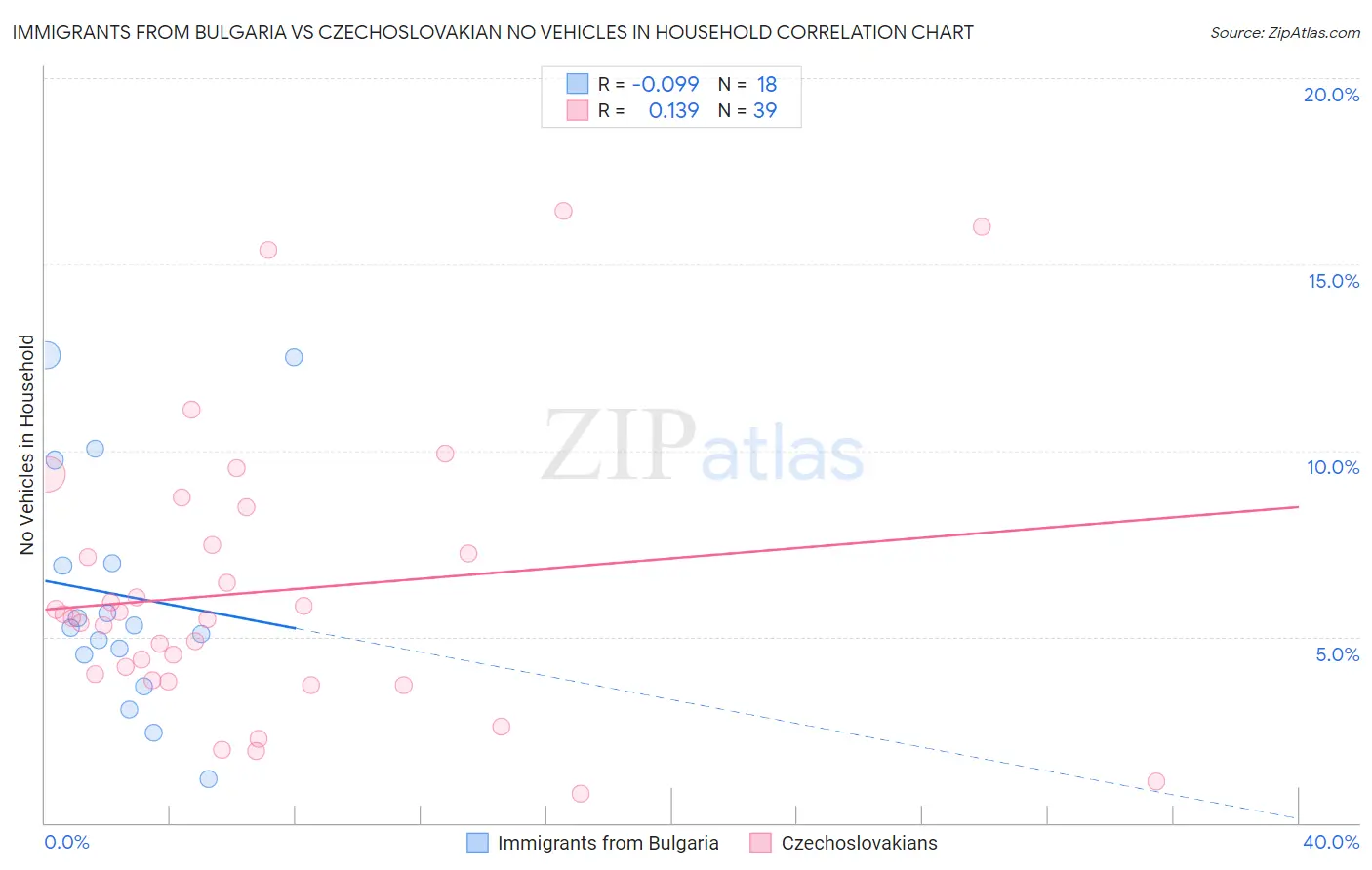 Immigrants from Bulgaria vs Czechoslovakian No Vehicles in Household