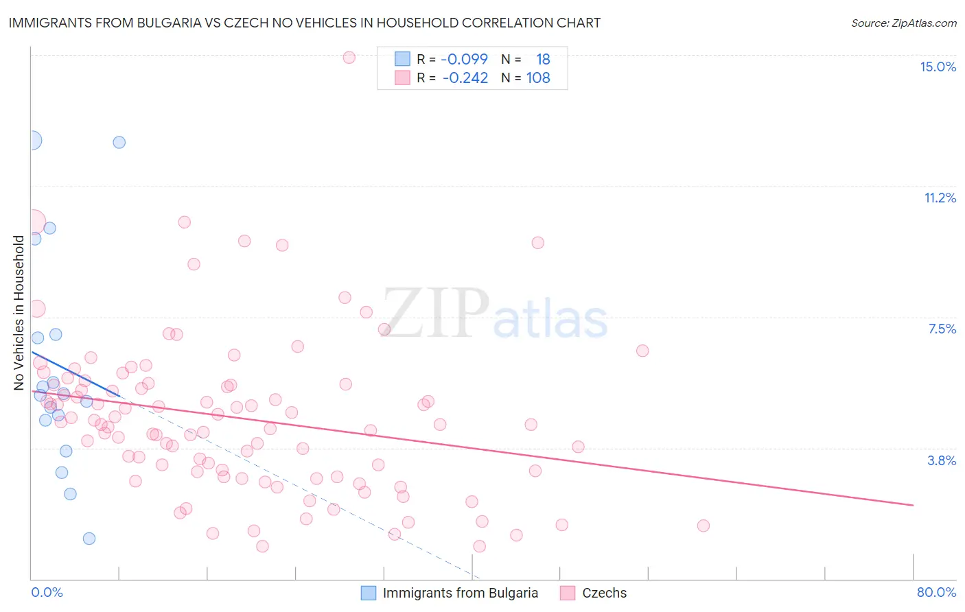 Immigrants from Bulgaria vs Czech No Vehicles in Household