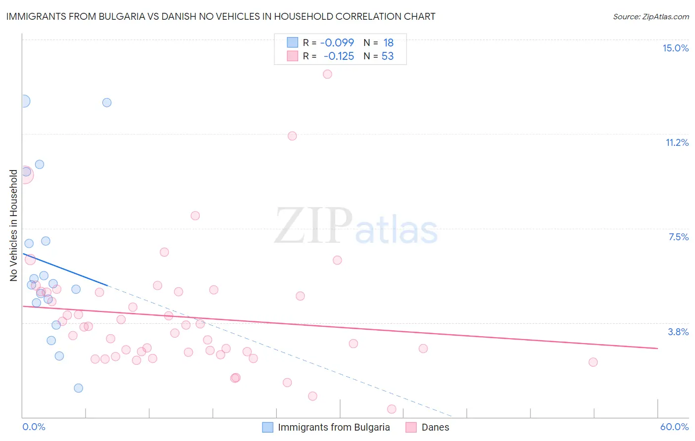 Immigrants from Bulgaria vs Danish No Vehicles in Household
