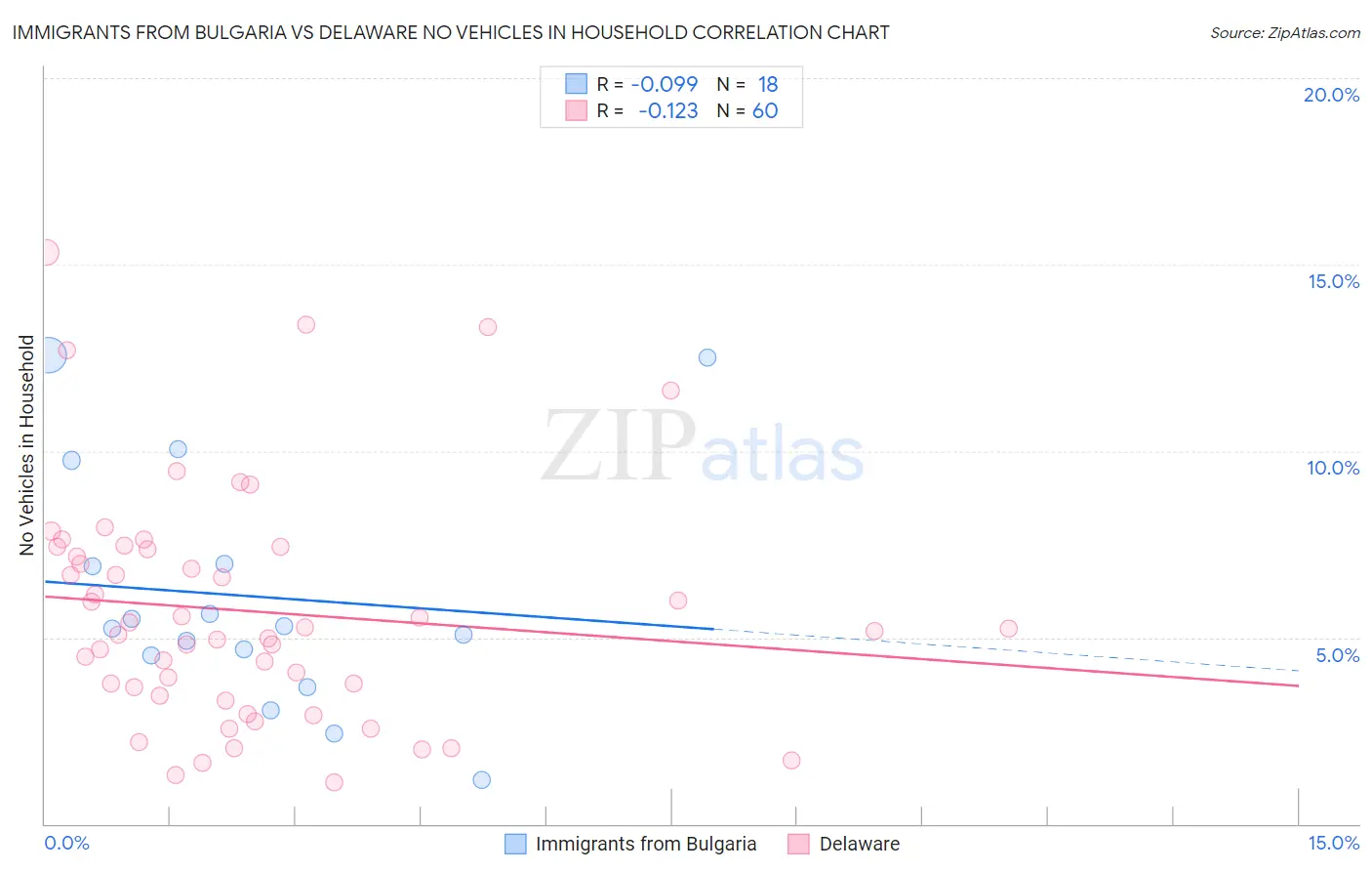Immigrants from Bulgaria vs Delaware No Vehicles in Household