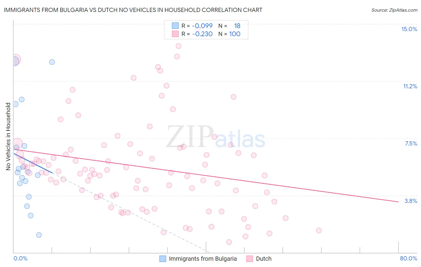 Immigrants from Bulgaria vs Dutch No Vehicles in Household