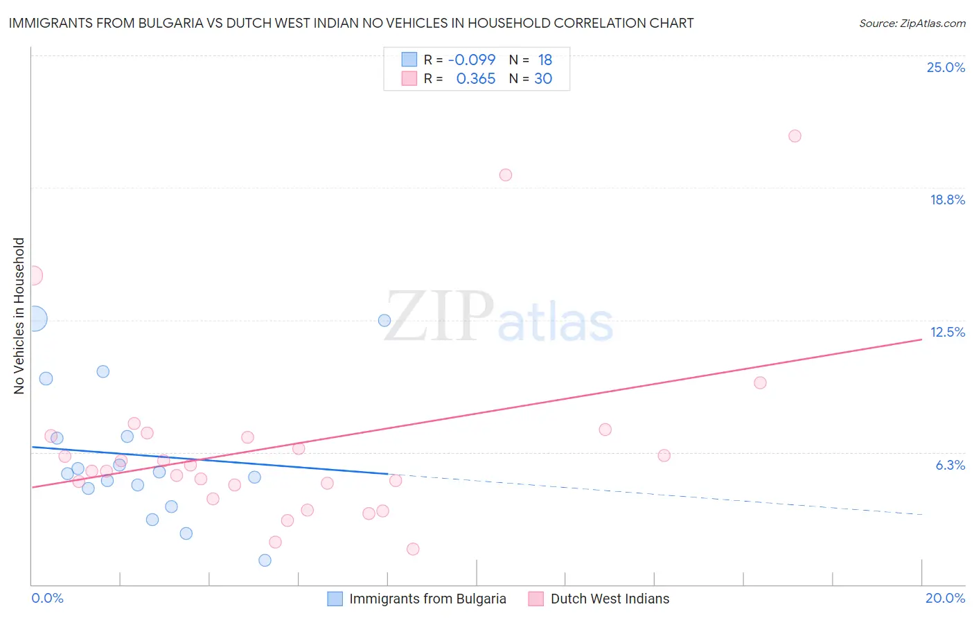 Immigrants from Bulgaria vs Dutch West Indian No Vehicles in Household