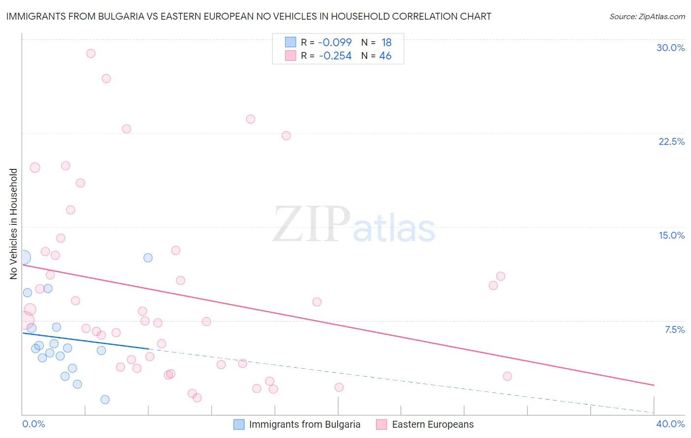 Immigrants from Bulgaria vs Eastern European No Vehicles in Household