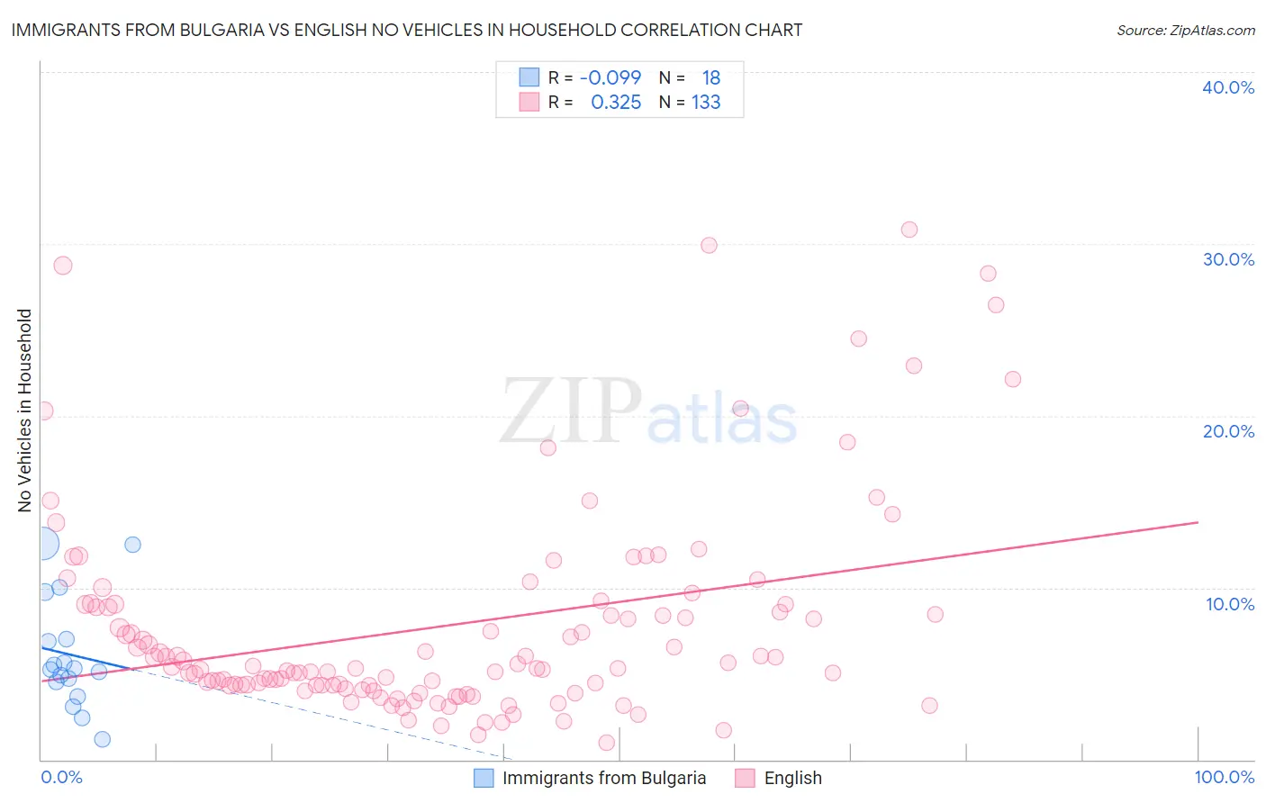 Immigrants from Bulgaria vs English No Vehicles in Household