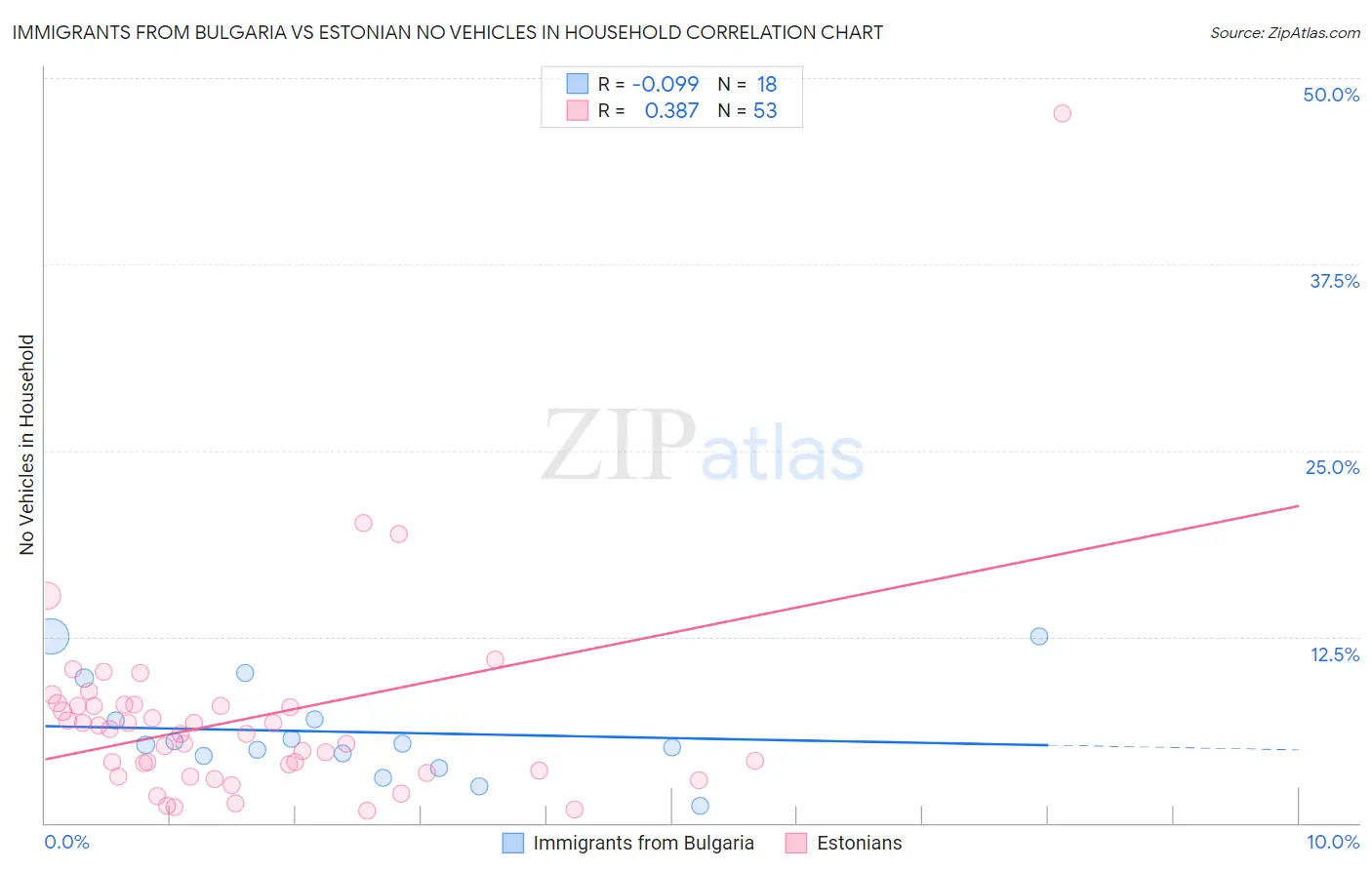 Immigrants from Bulgaria vs Estonian No Vehicles in Household