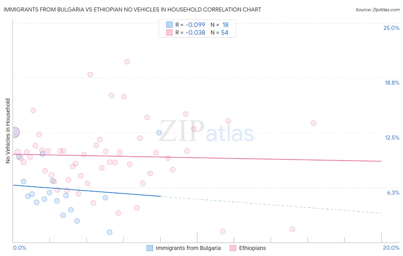 Immigrants from Bulgaria vs Ethiopian No Vehicles in Household