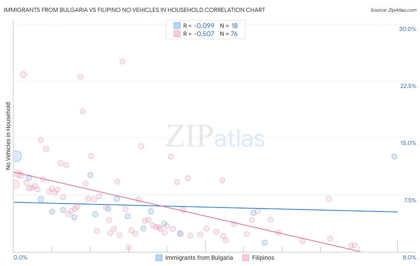 Immigrants from Bulgaria vs Filipino No Vehicles in Household