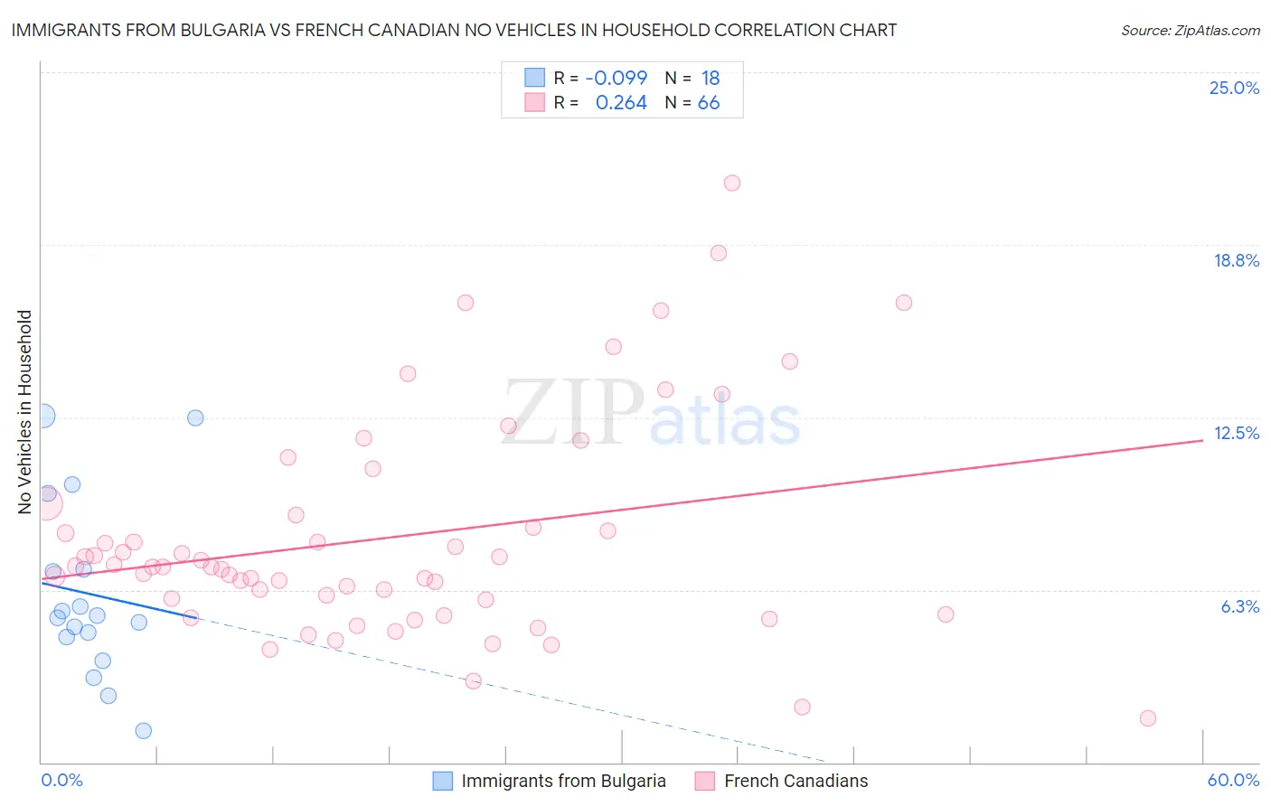 Immigrants from Bulgaria vs French Canadian No Vehicles in Household