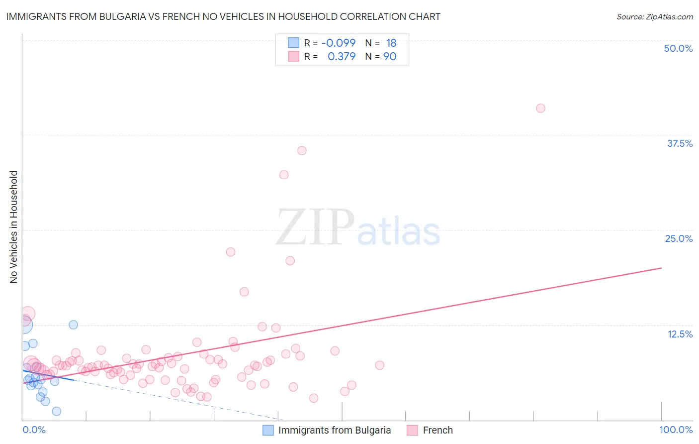 Immigrants from Bulgaria vs French No Vehicles in Household