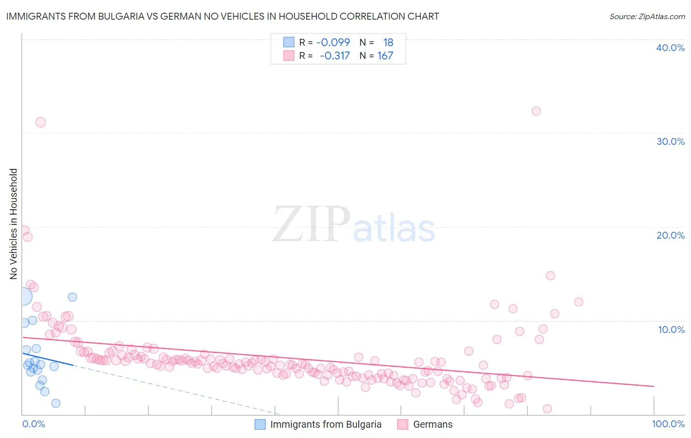 Immigrants from Bulgaria vs German No Vehicles in Household