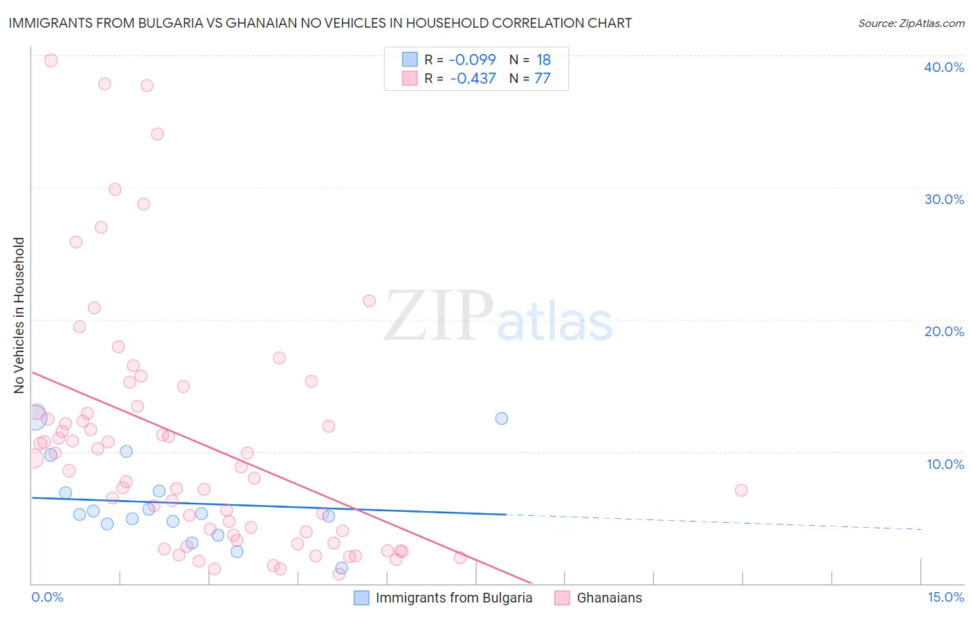 Immigrants from Bulgaria vs Ghanaian No Vehicles in Household