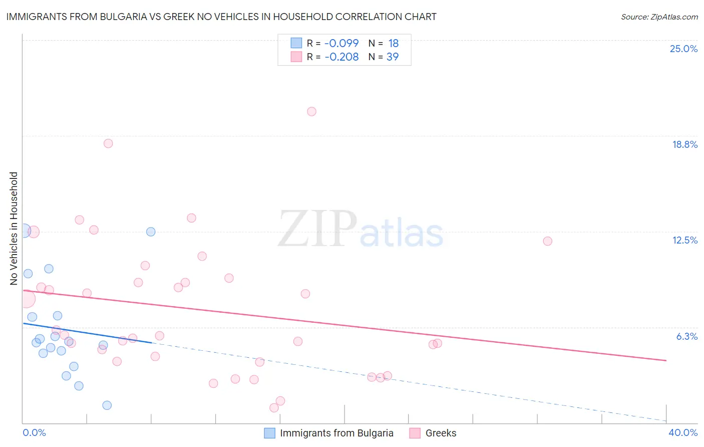 Immigrants from Bulgaria vs Greek No Vehicles in Household