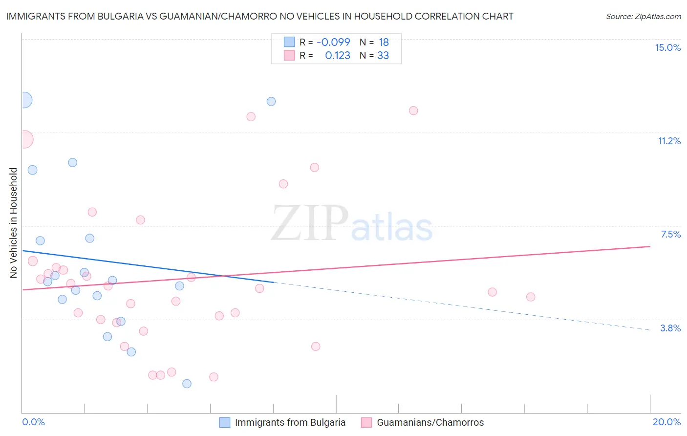 Immigrants from Bulgaria vs Guamanian/Chamorro No Vehicles in Household