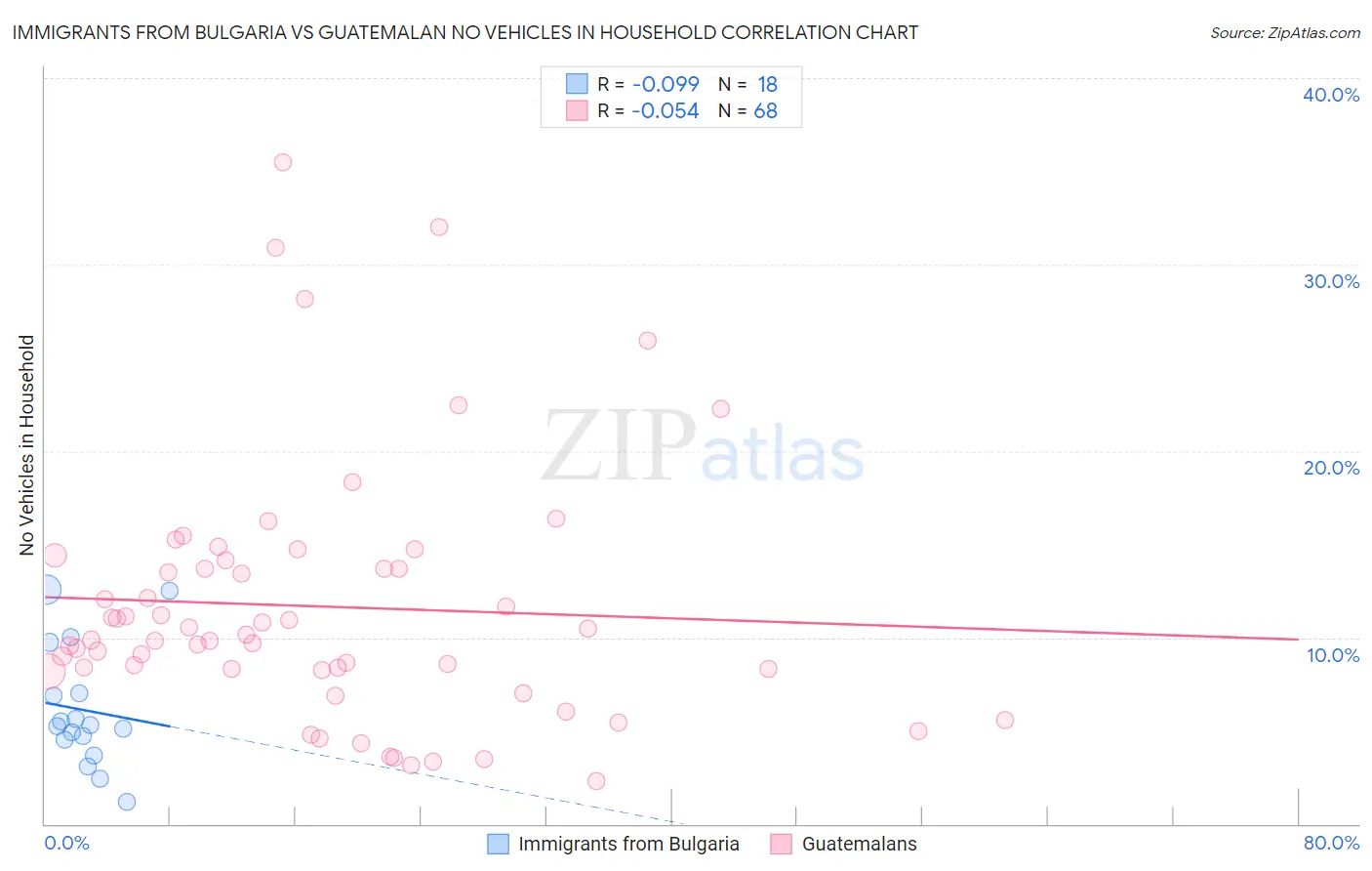 Immigrants from Bulgaria vs Guatemalan No Vehicles in Household