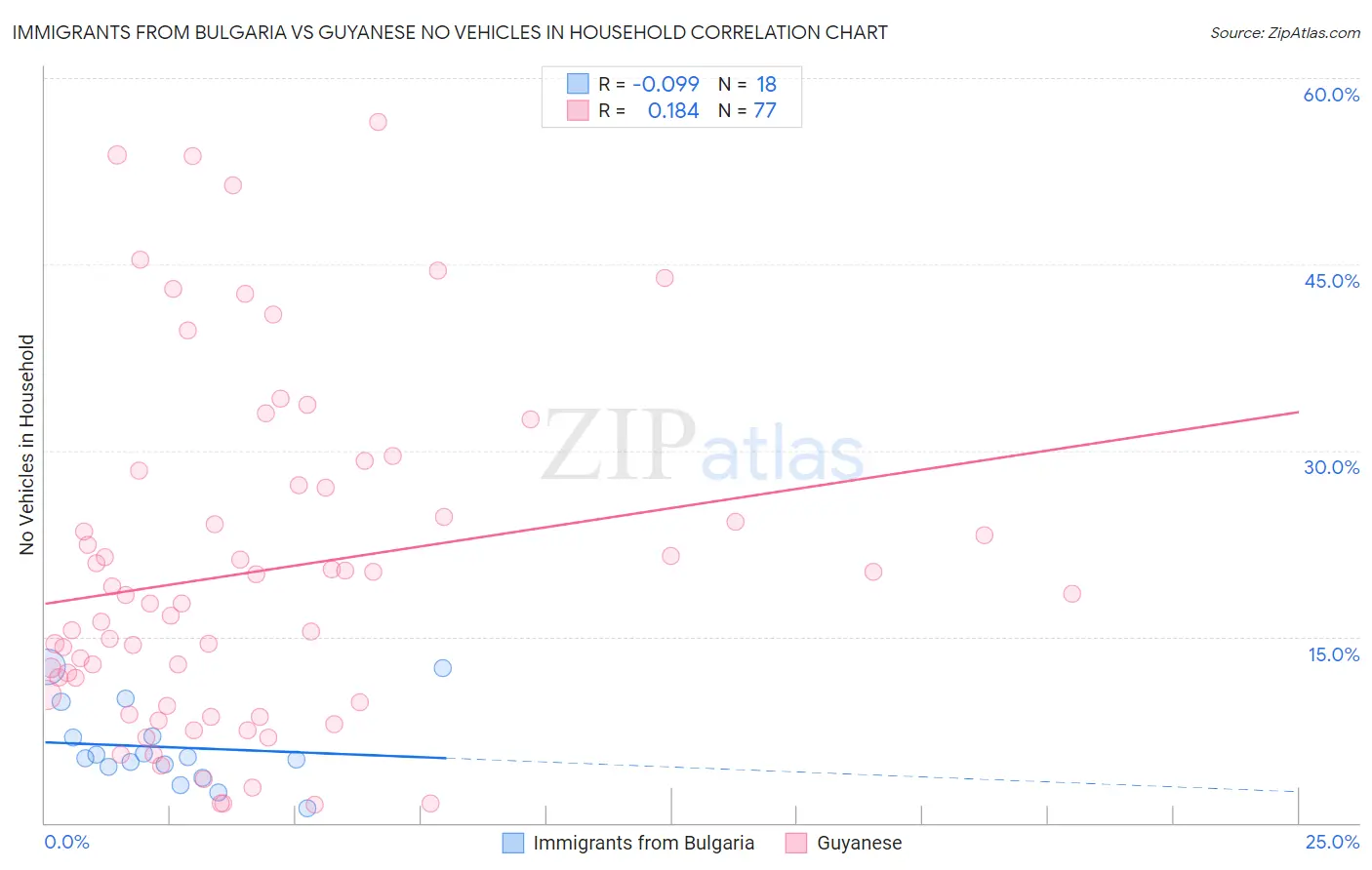 Immigrants from Bulgaria vs Guyanese No Vehicles in Household