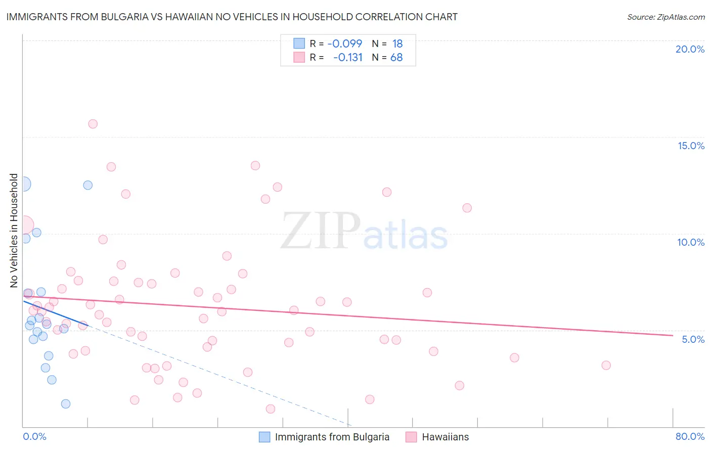 Immigrants from Bulgaria vs Hawaiian No Vehicles in Household