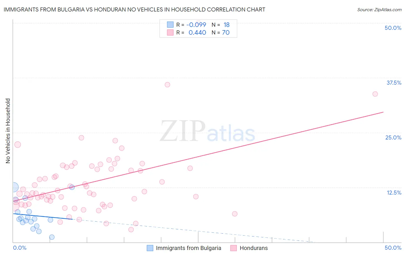Immigrants from Bulgaria vs Honduran No Vehicles in Household
