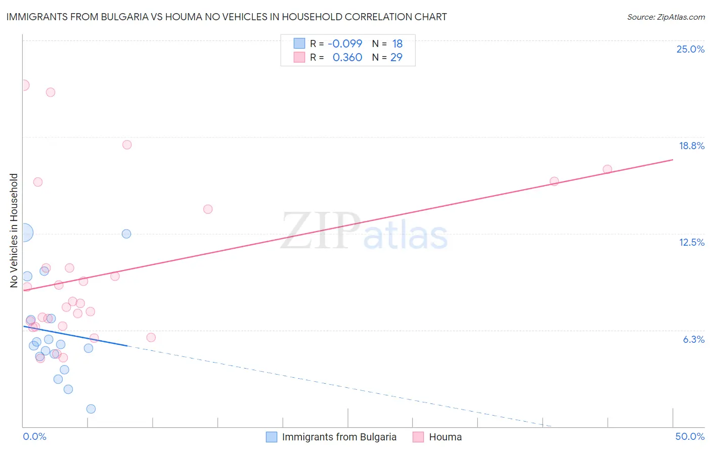 Immigrants from Bulgaria vs Houma No Vehicles in Household