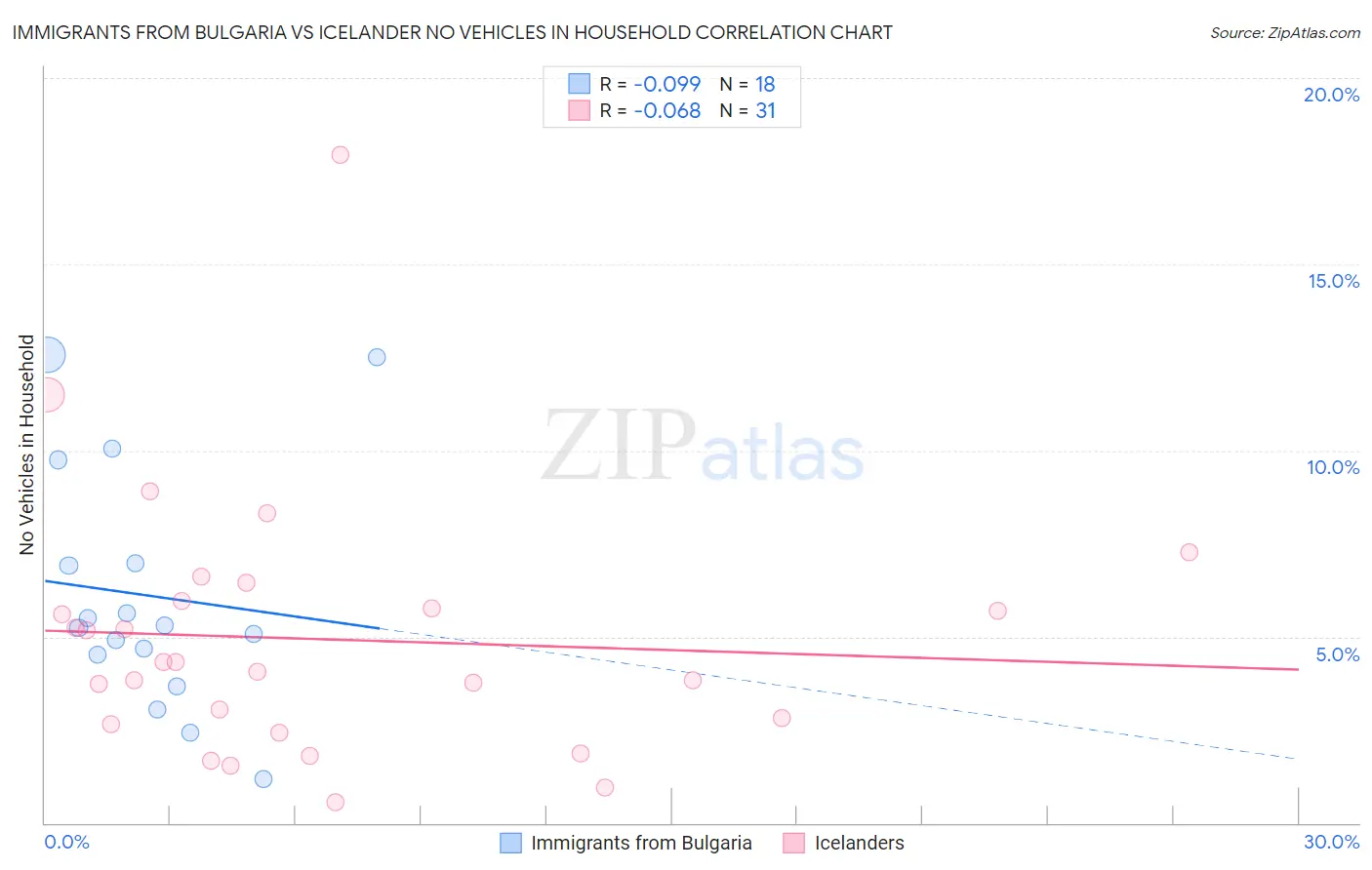 Immigrants from Bulgaria vs Icelander No Vehicles in Household