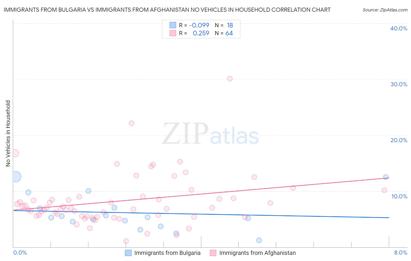 Immigrants from Bulgaria vs Immigrants from Afghanistan No Vehicles in Household