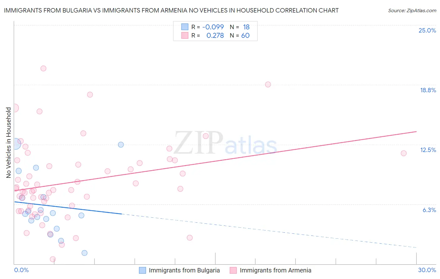 Immigrants from Bulgaria vs Immigrants from Armenia No Vehicles in Household