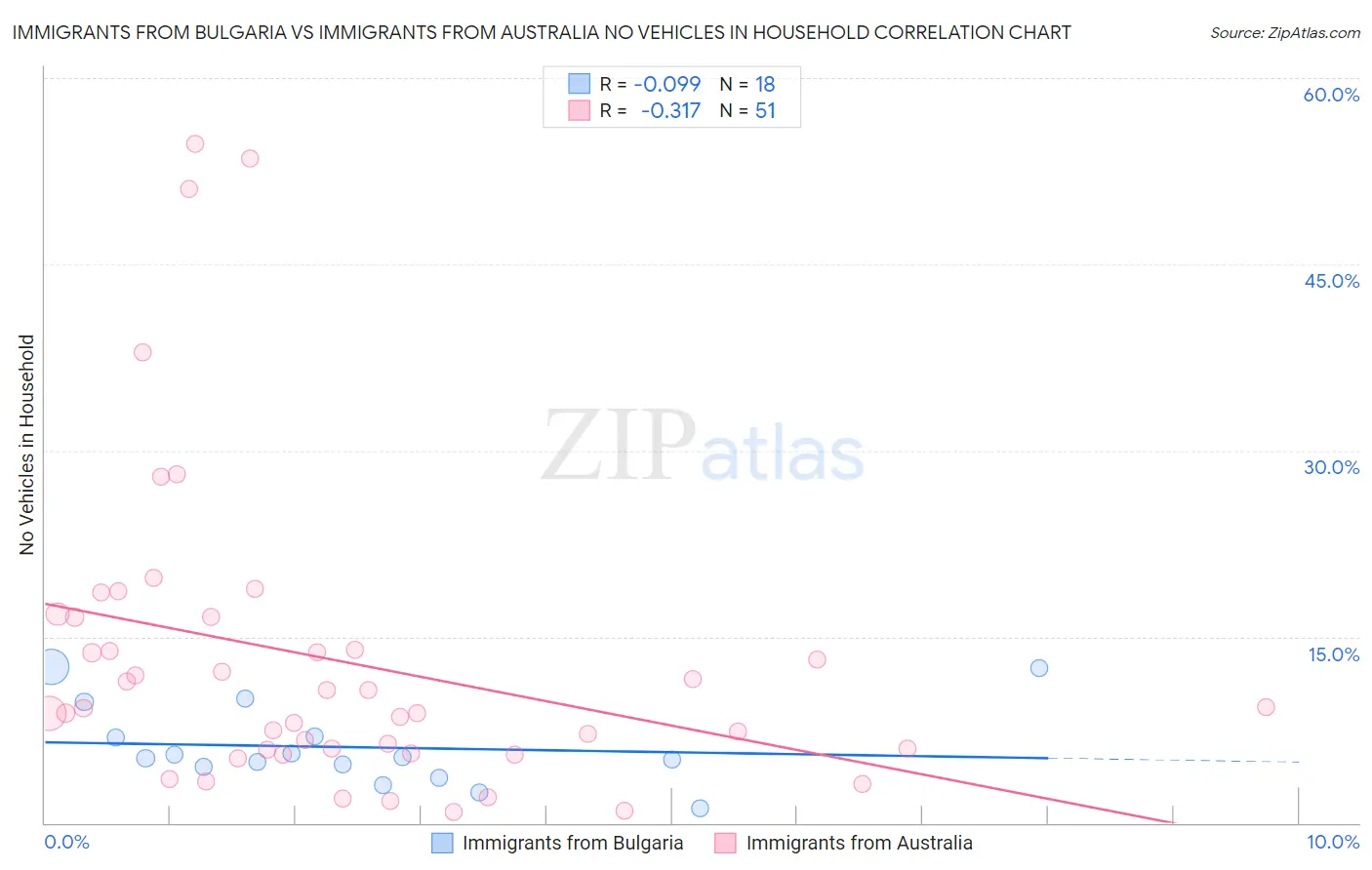 Immigrants from Bulgaria vs Immigrants from Australia No Vehicles in Household