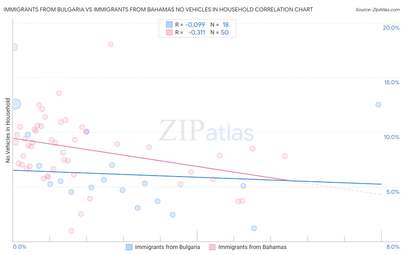 Immigrants from Bulgaria vs Immigrants from Bahamas No Vehicles in Household
